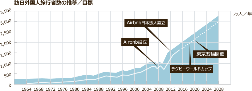 訪日外国人旅行者数の推移／目標