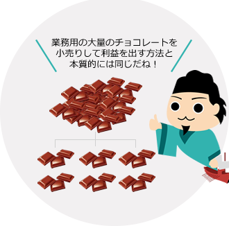 業務用の大量のチョコレートを小売りして利益を出す方法と本質的には同じだね！